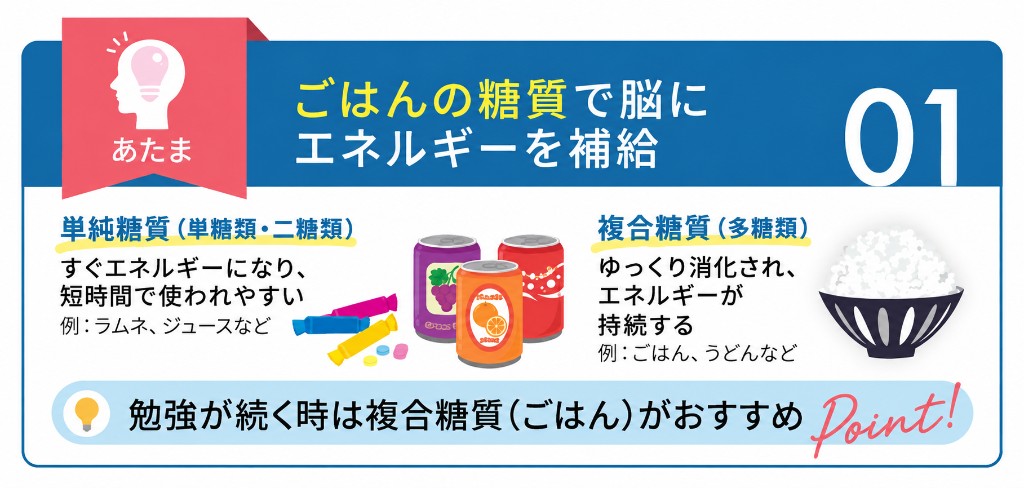 あたま：ごはんの糖質で脳にエネルギーを補給。単純糖質と複合糖質の違い。勉強が続く時は複合糖質（ごはん）がおすすめ。